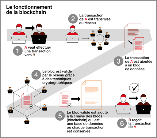 blockchain